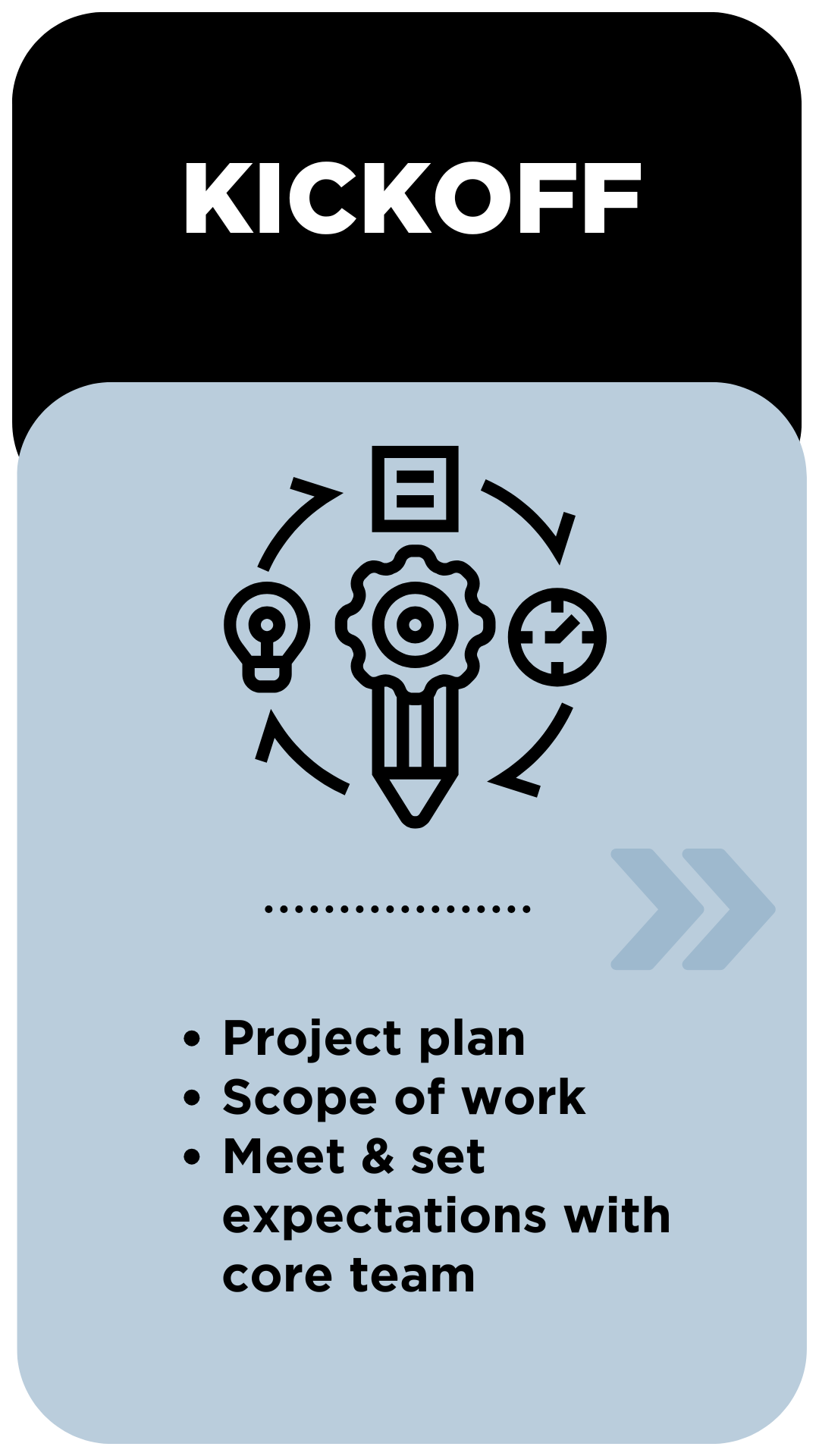 \"Kickoff- Project plan, scope of work, meet & set expectations with core team\"